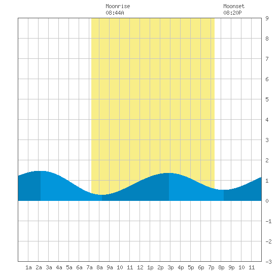 West side, Channel Key tide chart for Tuesday, September 23, 2025
