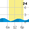 West side, Channel Key tide chart for Wednesday, September 24, 2025