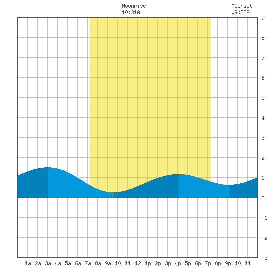 West side, Channel Key tide chart for Thursday, September 25, 2025