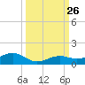 West side, Channel Key tide chart for Friday, September 26, 2025