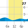 West side, Channel Key tide chart for Saturday, September 27, 2025