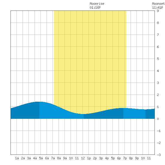 West side, Channel Key tide chart for Sunday, September 28, 2025