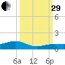 West side, Channel Key tide chart for Monday, September 29, 2025