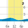 West side, Channel Key tide chart for Tuesday, September 2, 2025