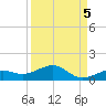 West side, Channel Key tide chart for Friday, September 5, 2025