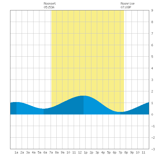 West side, Channel Key tide chart for Saturday, September 6, 2025