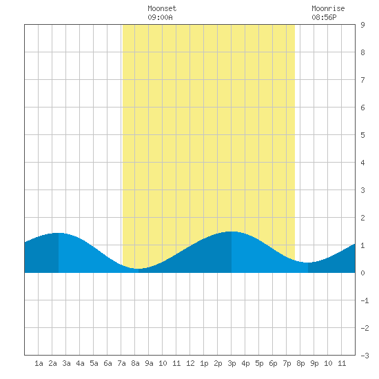 West side, Channel Key tide chart for Tuesday, September 9, 2025