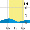 West side, Channel Key tide chart for Tuesday, October 14, 2025