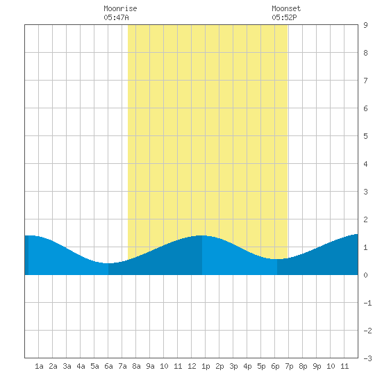 West side, Channel Key tide chart for Sunday, October 19, 2025