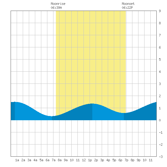 West side, Channel Key tide chart for Monday, October 20, 2025