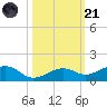 West side, Channel Key tide chart for Tuesday, October 21, 2025