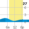 West side, Channel Key tide chart for Monday, October 27, 2025