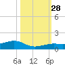 West side, Channel Key tide chart for Tuesday, October 28, 2025