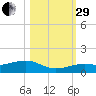 West side, Channel Key tide chart for Wednesday, October 29, 2025