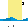 West side, Channel Key tide chart for Thursday, October 2, 2025