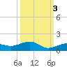 West side, Channel Key tide chart for Friday, October 3, 2025