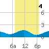 West side, Channel Key tide chart for Saturday, October 4, 2025