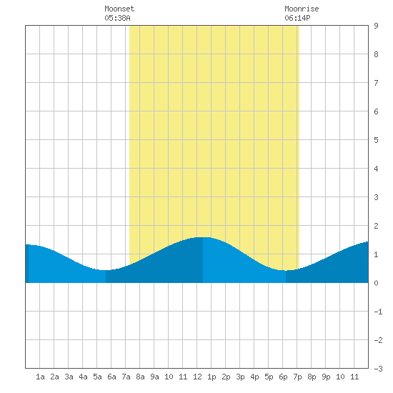 West side, Channel Key tide chart for Sunday, October 5, 2025
