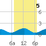 West side, Channel Key tide chart for Sunday, October 5, 2025