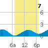 West side, Channel Key tide chart for Tuesday, October 7, 2025