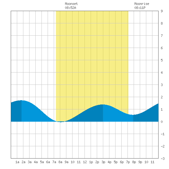 West side, Channel Key tide chart for Wednesday, October 8, 2025