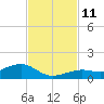 West side, Channel Key tide chart for Tuesday, November 11, 2025