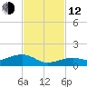 West side, Channel Key tide chart for Wednesday, November 12, 2025