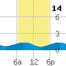 West side, Channel Key tide chart for Friday, November 14, 2025
