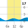 West side, Channel Key tide chart for Monday, November 17, 2025