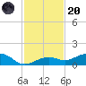 West side, Channel Key tide chart for Thursday, November 20, 2025
