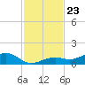 West side, Channel Key tide chart for Sunday, November 23, 2025