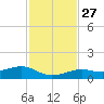 West side, Channel Key tide chart for Thursday, November 27, 2025