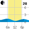 West side, Channel Key tide chart for Friday, November 28, 2025