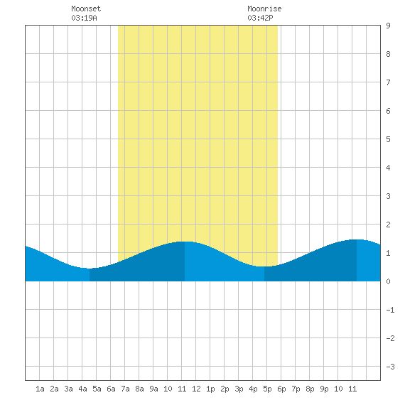 West side, Channel Key tide chart for Sunday, November 2, 2025