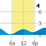 West side, Channel Key tide chart for Tuesday, November 4, 2025