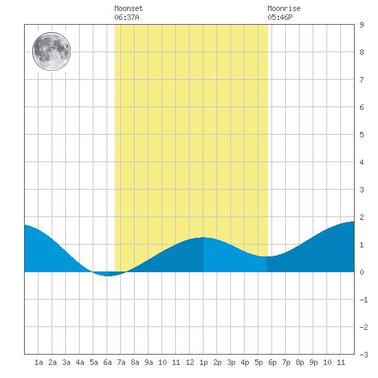 West side, Channel Key tide chart for Wednesday, November 5, 2025