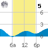 West side, Channel Key tide chart for Wednesday, November 5, 2025