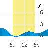 West side, Channel Key tide chart for Friday, November 7, 2025
