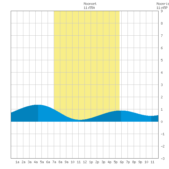 West side, Channel Key tide chart for Wednesday, December 10, 2025