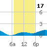 West side, Channel Key tide chart for Wednesday, December 17, 2025