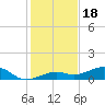 West side, Channel Key tide chart for Thursday, December 18, 2025