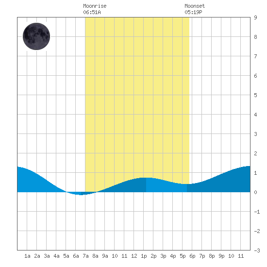 West side, Channel Key tide chart for Friday, December 19, 2025