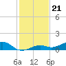 West side, Channel Key tide chart for Sunday, December 21, 2025