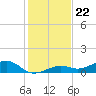 West side, Channel Key tide chart for Monday, December 22, 2025