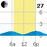 West side, Channel Key tide chart for Saturday, December 27, 2025