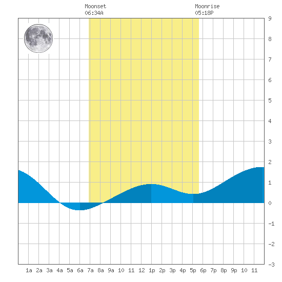 West side, Channel Key tide chart for Thursday, December 4, 2025