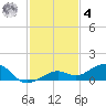 West side, Channel Key tide chart for Thursday, December 4, 2025