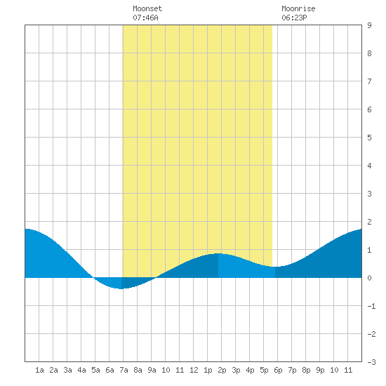 West side, Channel Key tide chart for Friday, December 5, 2025