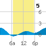 West side, Channel Key tide chart for Friday, December 5, 2025