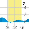 West side, Channel Key tide chart for Sunday, December 7, 2025